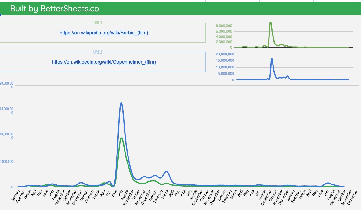 Barbie vs Oppenheimer in the Wikipedia Trends Tracker Google Sheets template