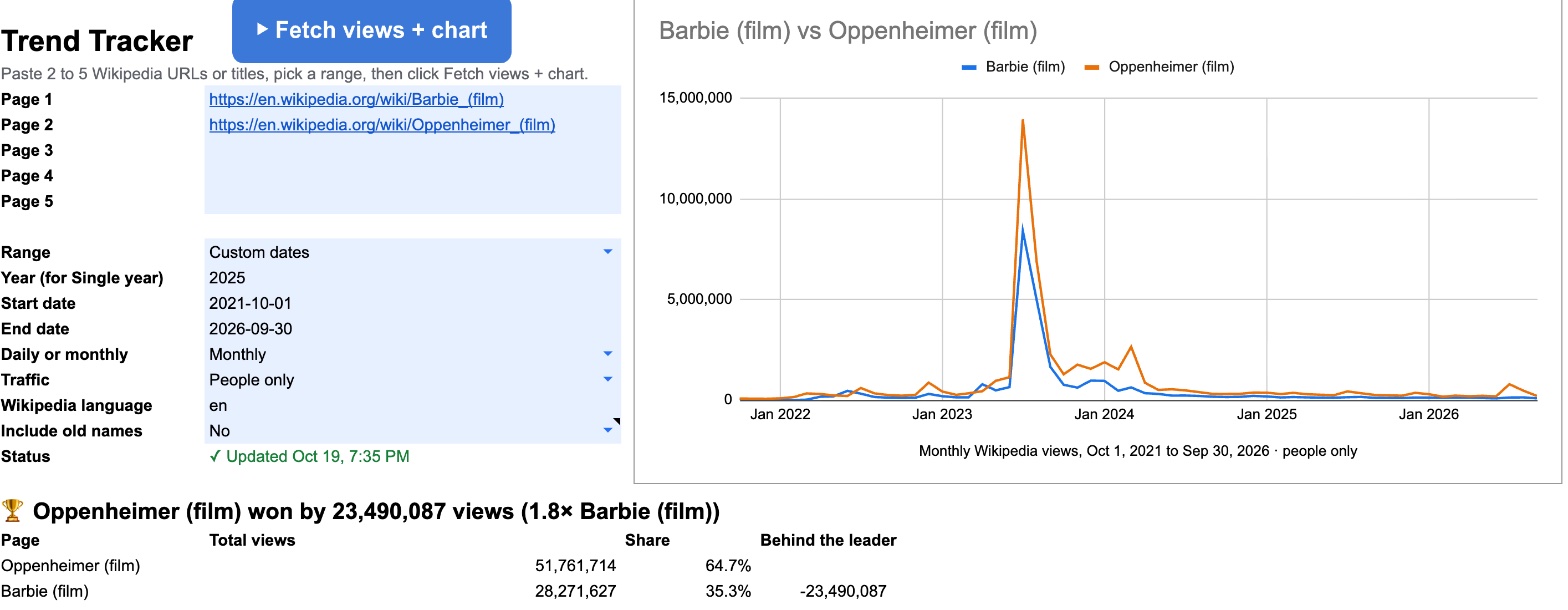 Barbie vs Oppenheimer in the Wikipedia Trends Tracker Google Sheets template
