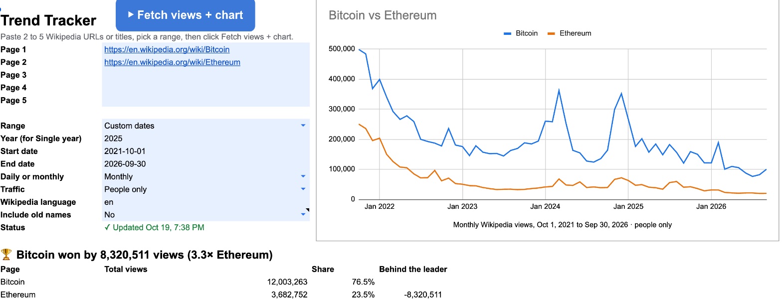 Bitcoin vs Ethereum in the Wikipedia Trends Tracker Google Sheets template