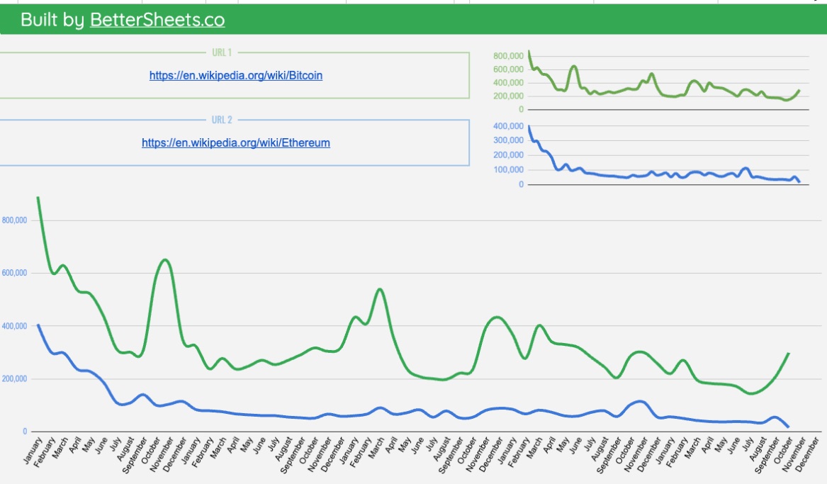 Bitcoin vs Ethereum in the Wikipedia Trends Tracker Google Sheets template
