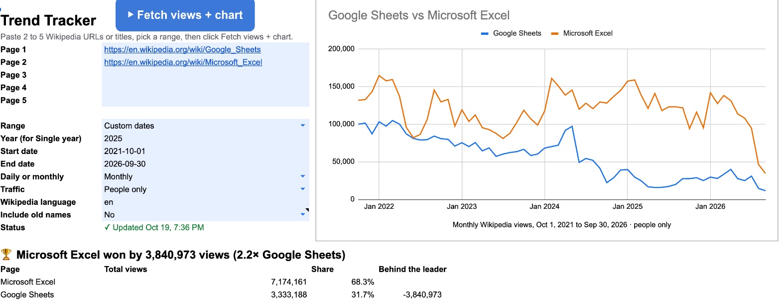 Wikipedia Trend Tracker chart: five years of monthly page views for Google Sheets vs Excel