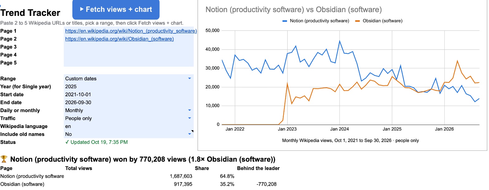 Notion vs Obsidian in the Wikipedia Trends Tracker Google Sheets template