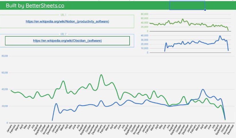 Notion vs Obsidian in the Wikipedia Trends Tracker Google Sheets template
