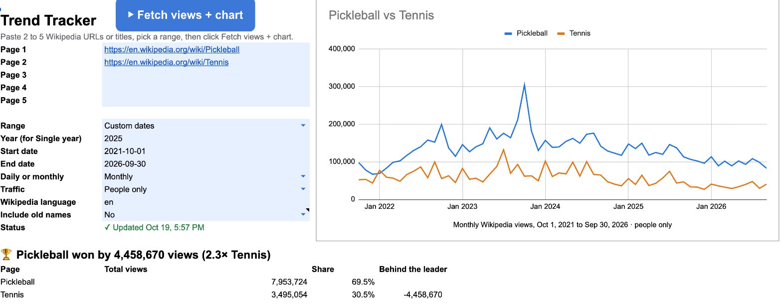 Pickleball vs Tennis in the Wikipedia Trends Tracker Google Sheets template