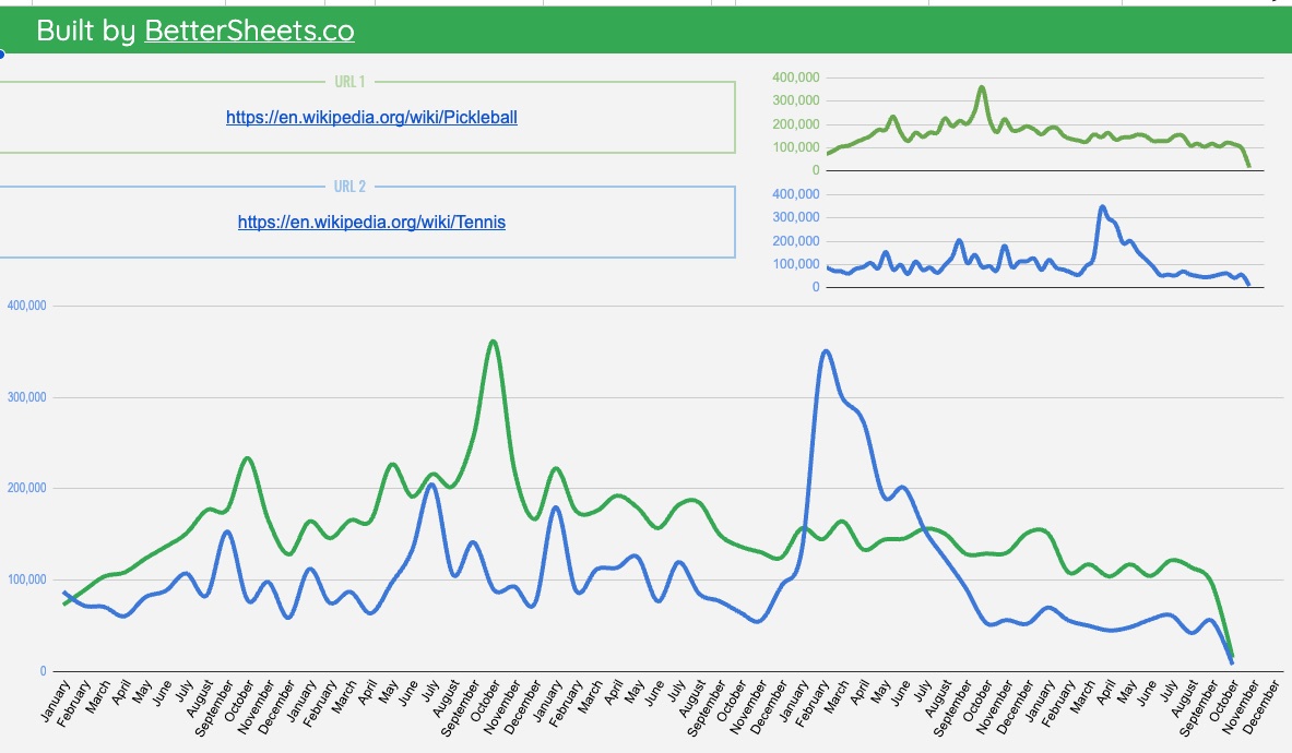 The Wikipedia Trends Tracker template in Google Sheets comparing Pickleball and Tennis