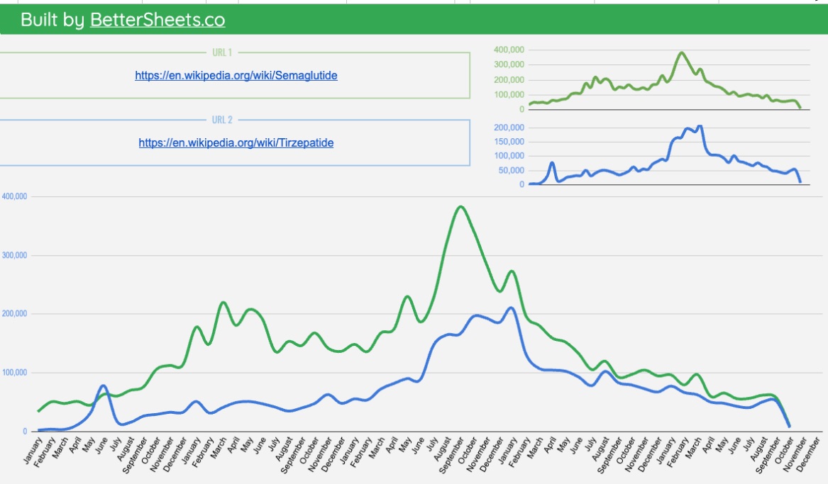 Semaglutide vs Tirzepatide in the Wikipedia Trends Tracker Google Sheets template