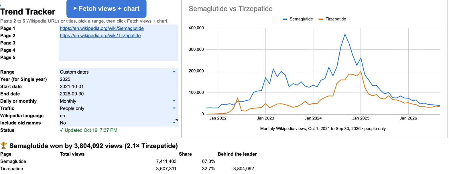 Semaglutide vs Tirzepatide in the Wikipedia Trends Tracker Google Sheets template