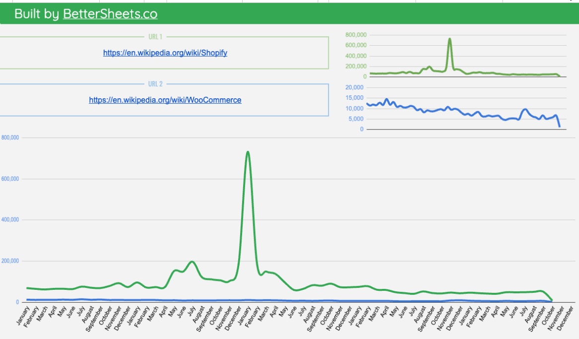 Shopify vs WooCommerce in the Wikipedia Trends Tracker Google Sheets template