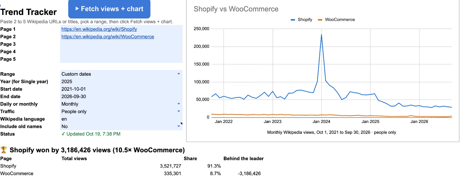 Shopify vs WooCommerce in the Wikipedia Trends Tracker Google Sheets template