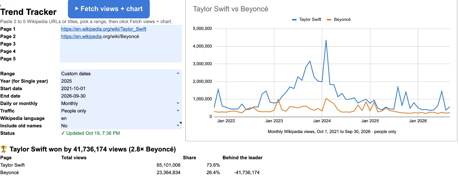 Taylor Swift vs Beyoncé in the Wikipedia Trends Tracker Google Sheets template