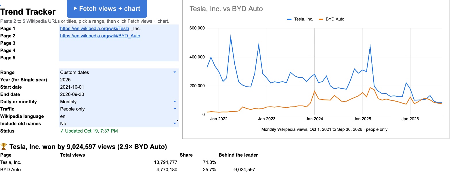 Tesla vs BYD Auto in the Wikipedia Trends Tracker Google Sheets template