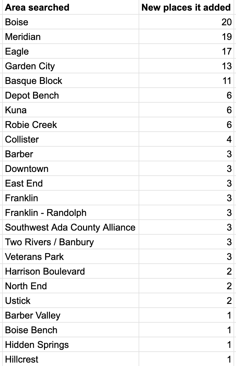 New places added by each area: Boise 20, Meridian 19, Eagle 17, Garden City 13, Basque Block 11, then a long tail of 6s, 3s, 2s and 1s