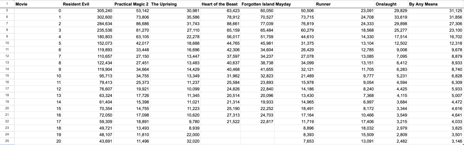 Daily Wikipedia views for each movie, days 0 to 20 after US release