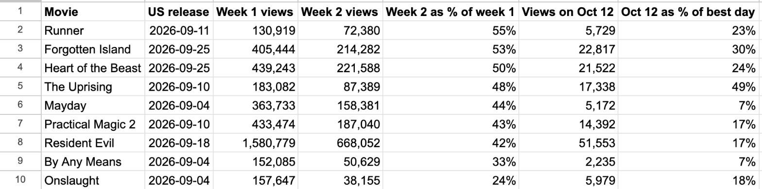 Ranked by week 2 views as a percent of week 1