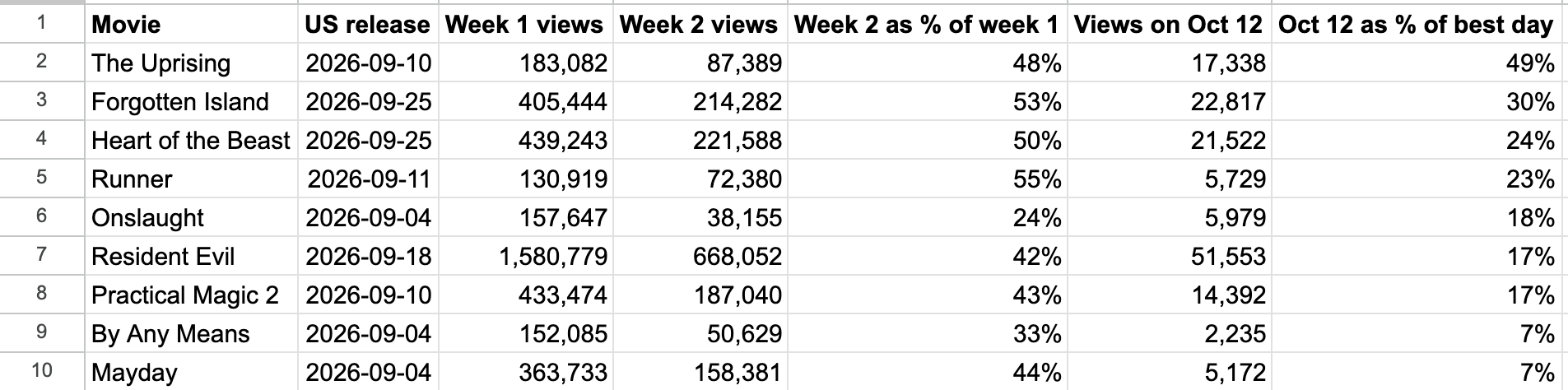 Ranked by October 12 views as a percent of each movie's best day