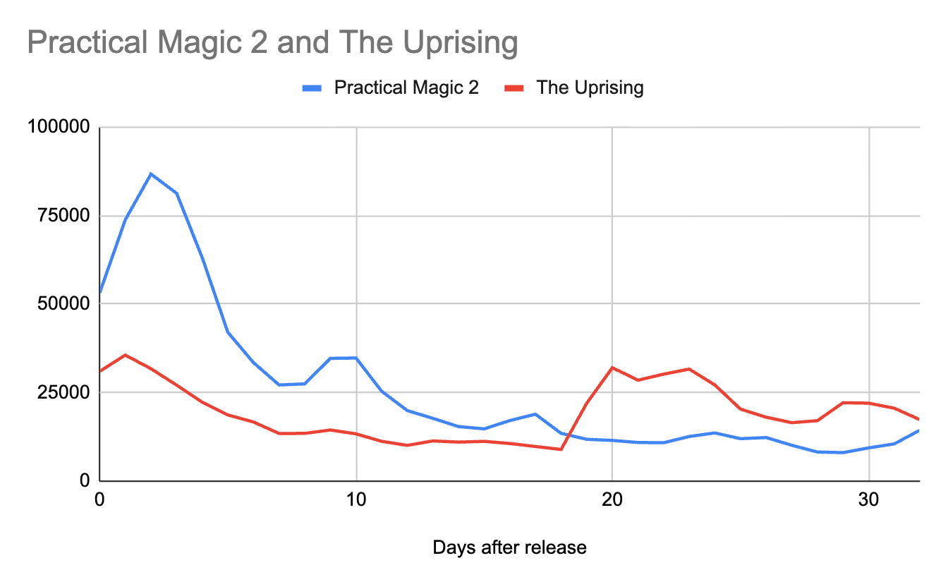 Practical Magic 2 vs The Uprising, daily Wikipedia views since their shared Sept 10 release