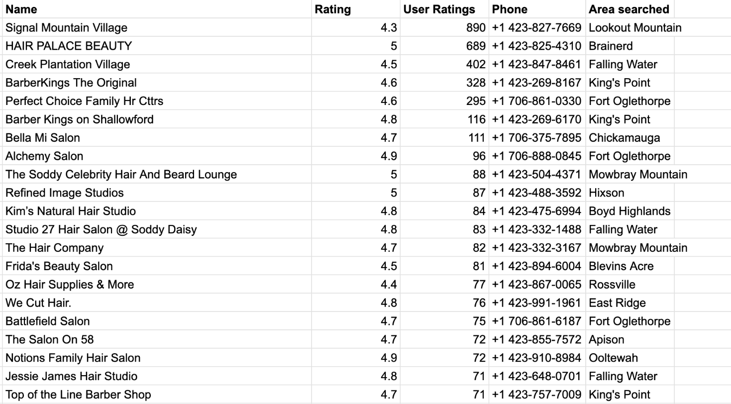 Salons with no website, sorted by number of reviews