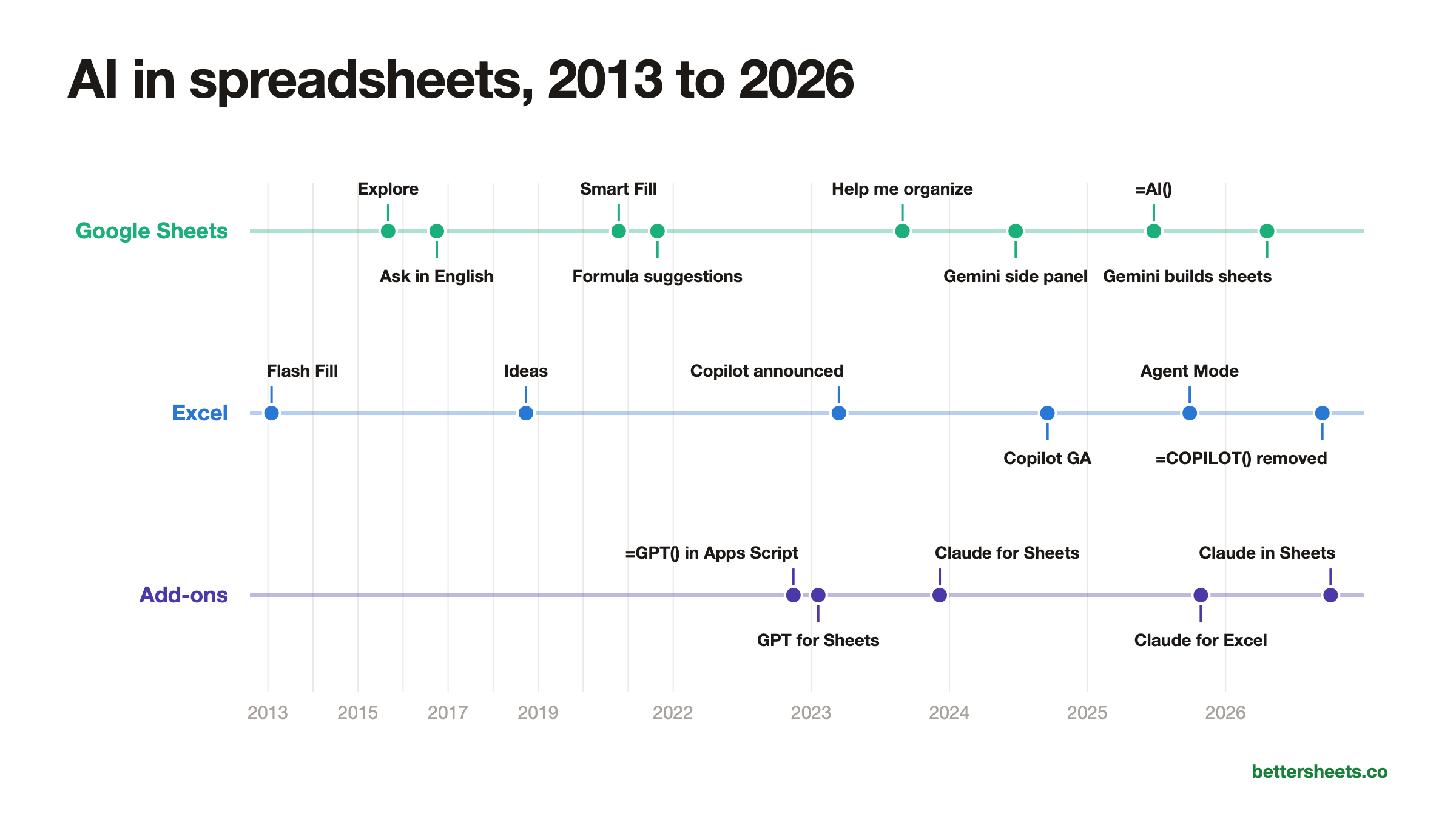 Timeline of AI in Google Sheets, Excel and add-ons from 2013 to 2026