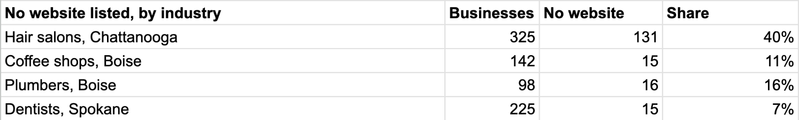 No website listed, by industry: hair salons Chattanooga 131 of 325 (40%), coffee shops Boise 15 of 142 (11%), plumbers Boise 16 of 98 (16%), dentists Spokane 15 of 225 (7%)
