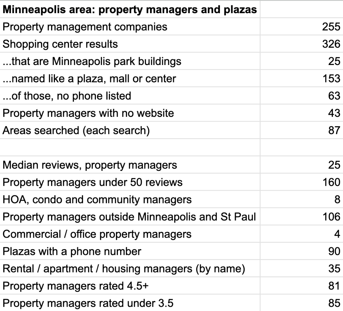 Minneapolis summary: 255 property management companies, 43 with no website, median 25 reviews, 160 under 50 reviews