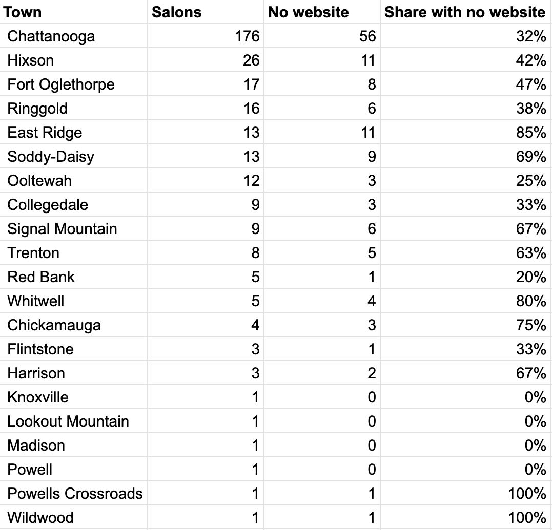 Salons with no website by town: Chattanooga 56 of 176 (32%), Hixson 11 of 26, East Ridge 11 of 13 (85%), Soddy-Daisy 9 of 13 (69%), Signal Mountain 6 of 9 (67%), Whitwell 4 of 5 (80%)