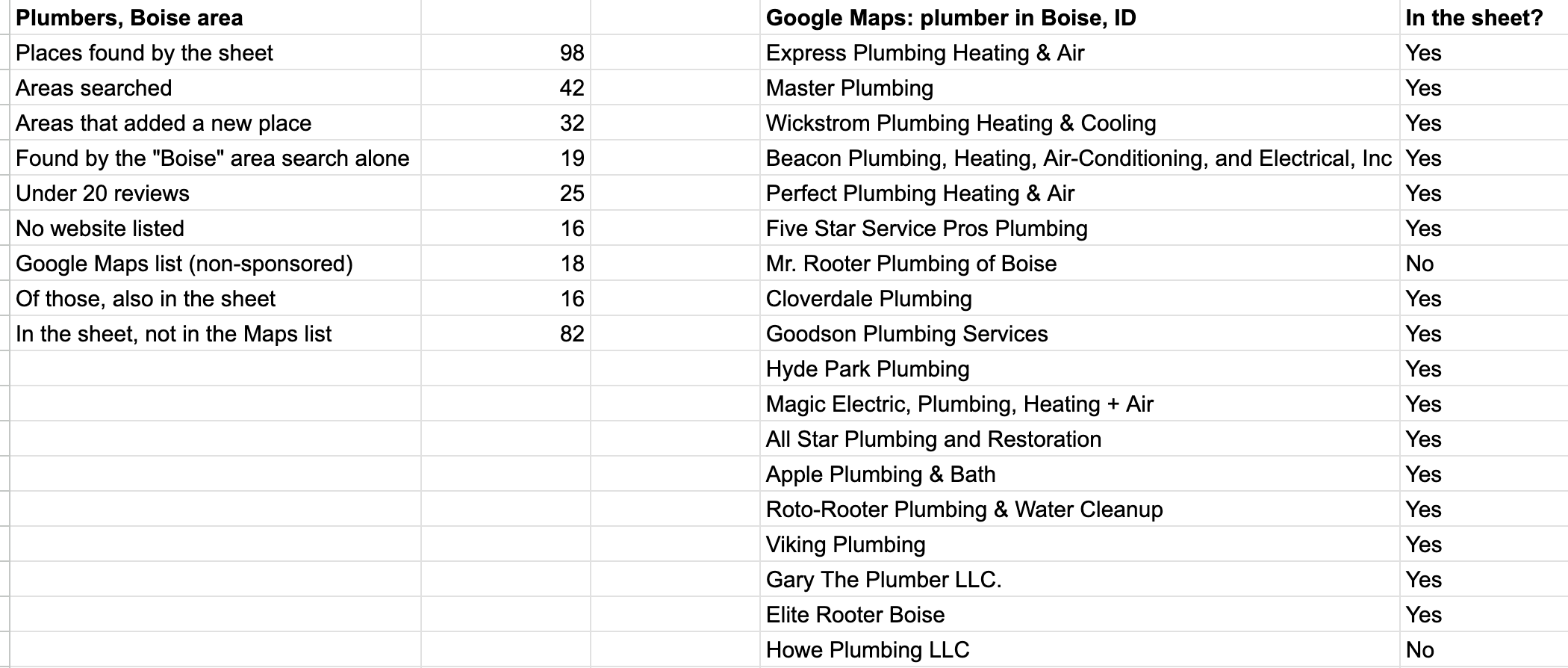 Summary: 98 found by the sheet, 42 areas, 32 added a new place, 19 from the Boise search alone, 25 under 20 reviews, 16 no website. 18 on the Maps list, 16 also in the sheet, 82 in the sheet but not in the Maps list
