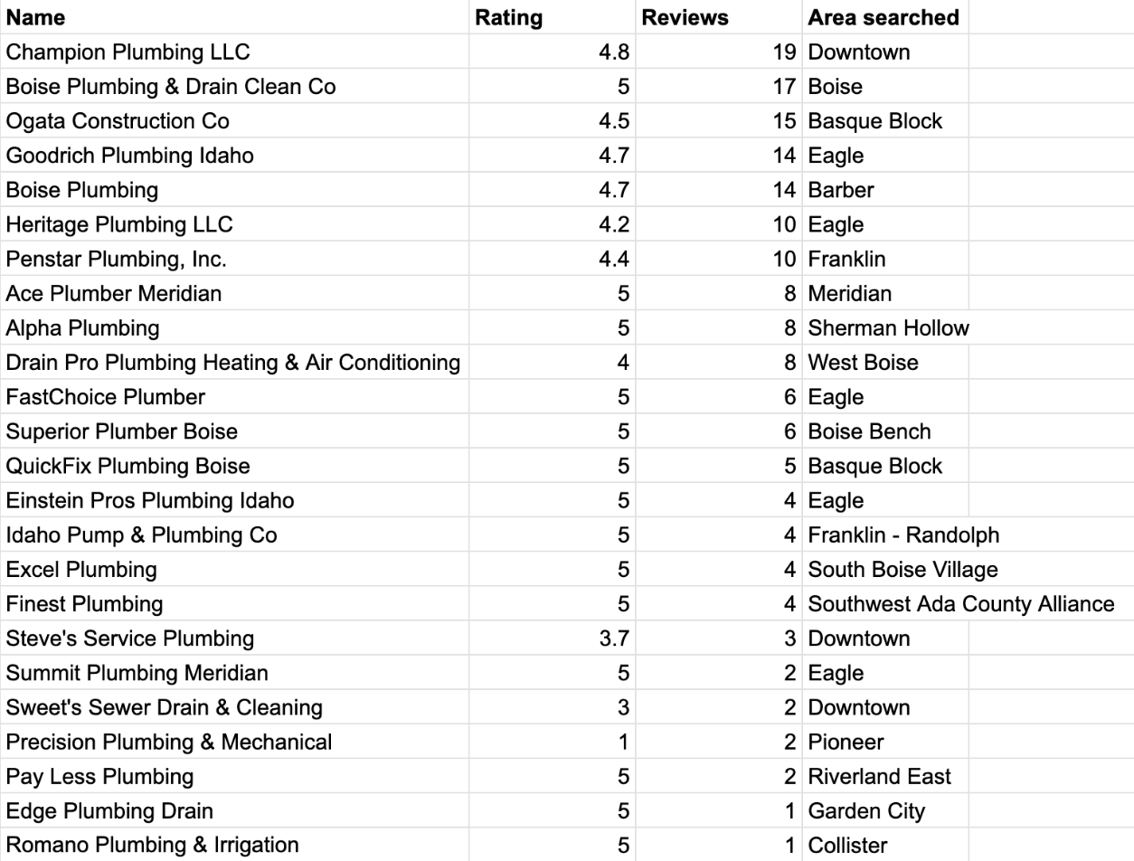 Plumbers in the sheet with under 20 reviews, sorted by reviews: Champion Plumbing LLC 19, Boise Plumbing & Drain Clean Co 17, down to 1