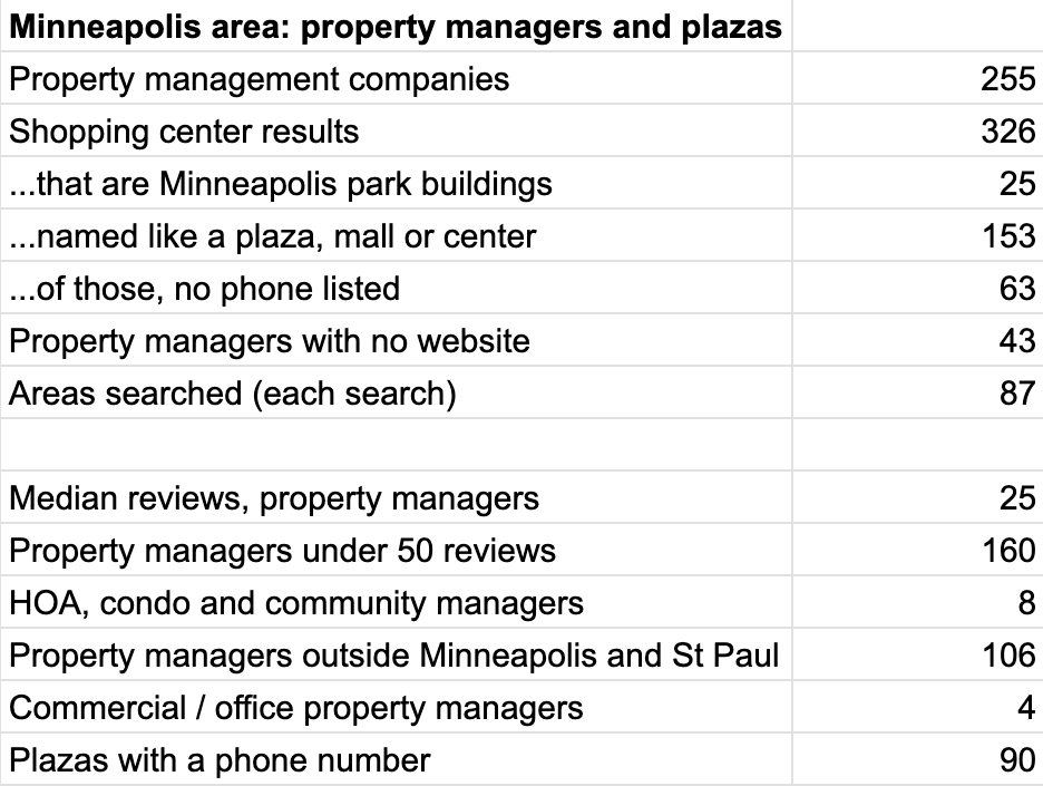 Summary: 255 property management companies, 326 shopping center results, 153 real plazas, 63 with no phone, 43 property managers with no website, median 25 reviews, 160 under 50 reviews, 8 HOA managers, 90 plazas with a phone number