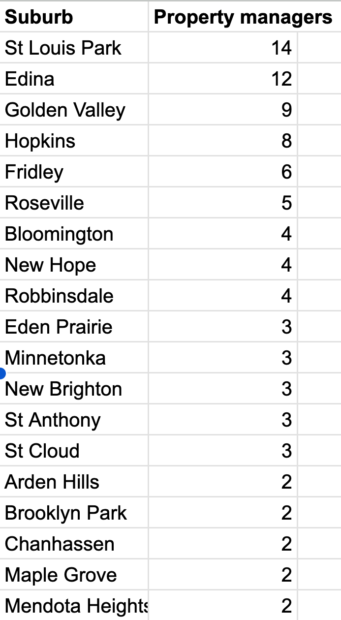 Property managers by suburb: St Louis Park 14, Edina 12, Golden Valley 9, Hopkins 8, Fridley 6, Roseville 5, Bloomington 4, New Hope 4, Robbinsdale 4
