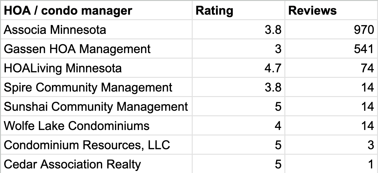 HOA and condo managers: Associa Minnesota 970 reviews, Gassen HOA Management 541, HOALiving Minnesota 74, Spire Community Management 14, Sunshai Community Management 14, Wolfe Lake Condominiums 14, Condominium Resources 3, Cedar Association Realty 1