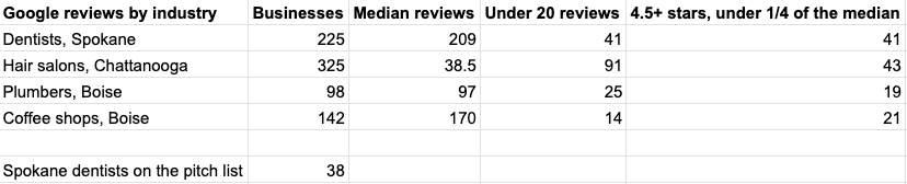 Google reviews by industry: Spokane dentists 225 businesses, median 209 reviews; Chattanooga hair salons 325, median 38.5; Boise plumbers 98, median 97; Boise coffee shops 142, median 170