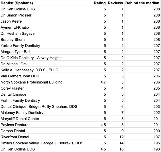 Spokane dentists rated 4.5+ with fewer than 52 reviews, sorted fewest first: several 5-star dentists with 1 review, 208 behind the median