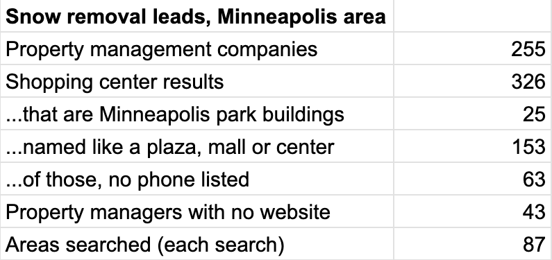 Summary: 255 property management companies, 326 shopping center results, 25 are Minneapolis park buildings, 153 named like a plaza, mall or center, 63 of those with no phone, 43 property managers with no website, 87 areas searched