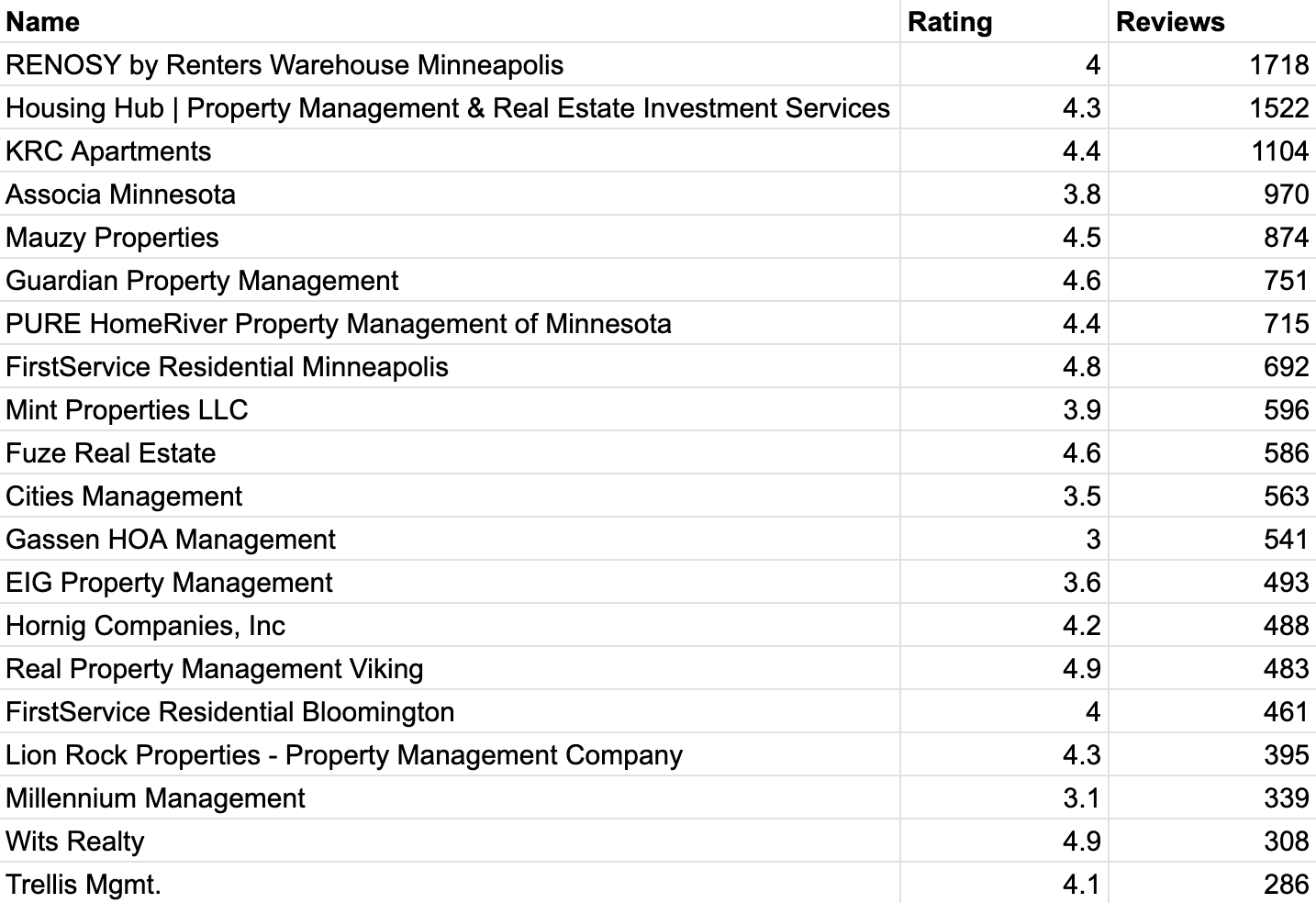 The 20 most-reviewed property management companies, led by RENOSY by Renters Warehouse with 1,718 reviews