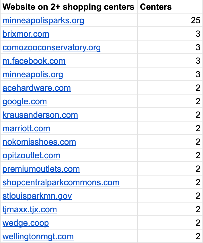 Websites on 2+ shopping centers: minneapolisparks.org 25, brixmor.com 3, krausanderson.com 2, wellingtonmgt.com 2, and some stores and tourism sites