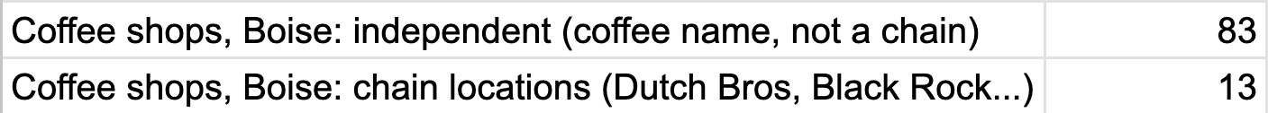 Coffee shops, Boise: 142 total, 83 independent (coffee name, not a chain), 13 chain locations (Dutch Bros, Black Rock...)