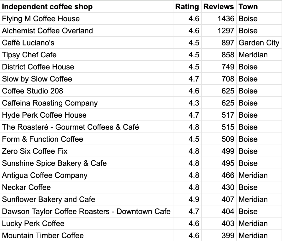 Independent coffee shops by reviews: Flying M Coffee House 1,436, Alchemist Coffee Overland 1,297, Caffè Luciano's 897 in Garden City, Tipsy Chef Cafe 858 in Meridian, District Coffee House 749, Slow by Slow Coffee 708