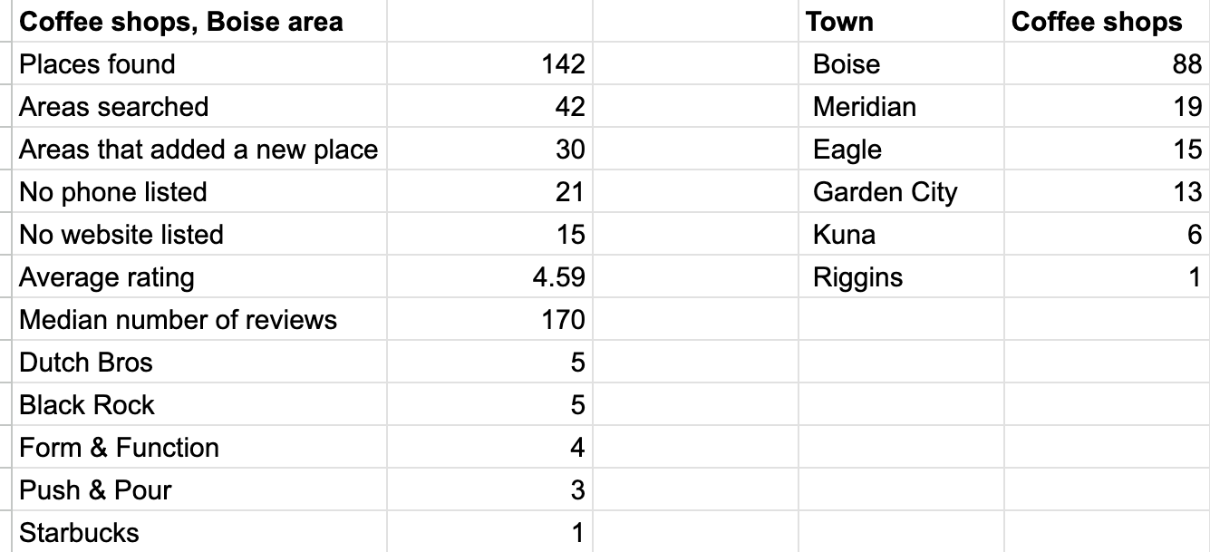 Coffee shops by town: Boise 88, Meridian 19, Eagle 15, Garden City 13, Kuna 6, Riggins 1