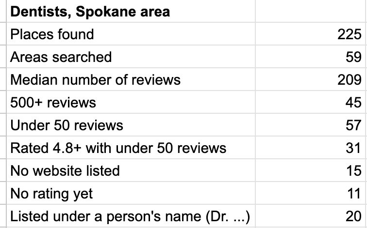 Summary: 225 places, 59 areas, median 209 reviews, 45 with 500+ reviews, 57 under 50, 31 rated 4.8+ with under 50, 15 no website, 11 no rating, 20 listed under a person's name