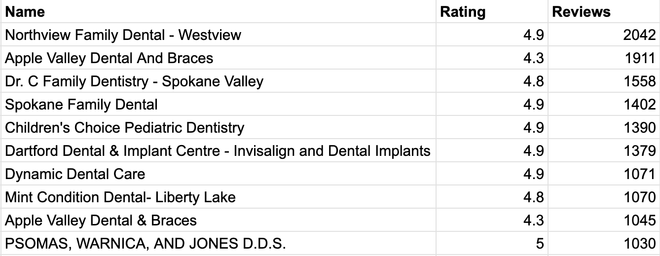 Top 10 Spokane dentists by number of reviews, led by Northview Family Dental - Westview with 2,042