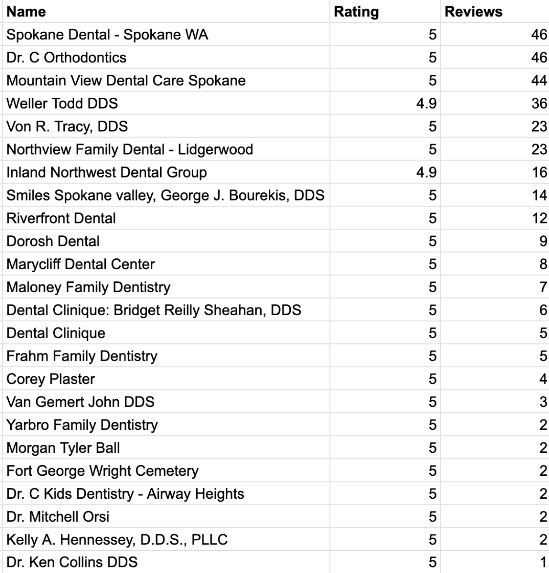 Dentists rated 4.8 or higher with fewer than 50 reviews, sorted by reviews