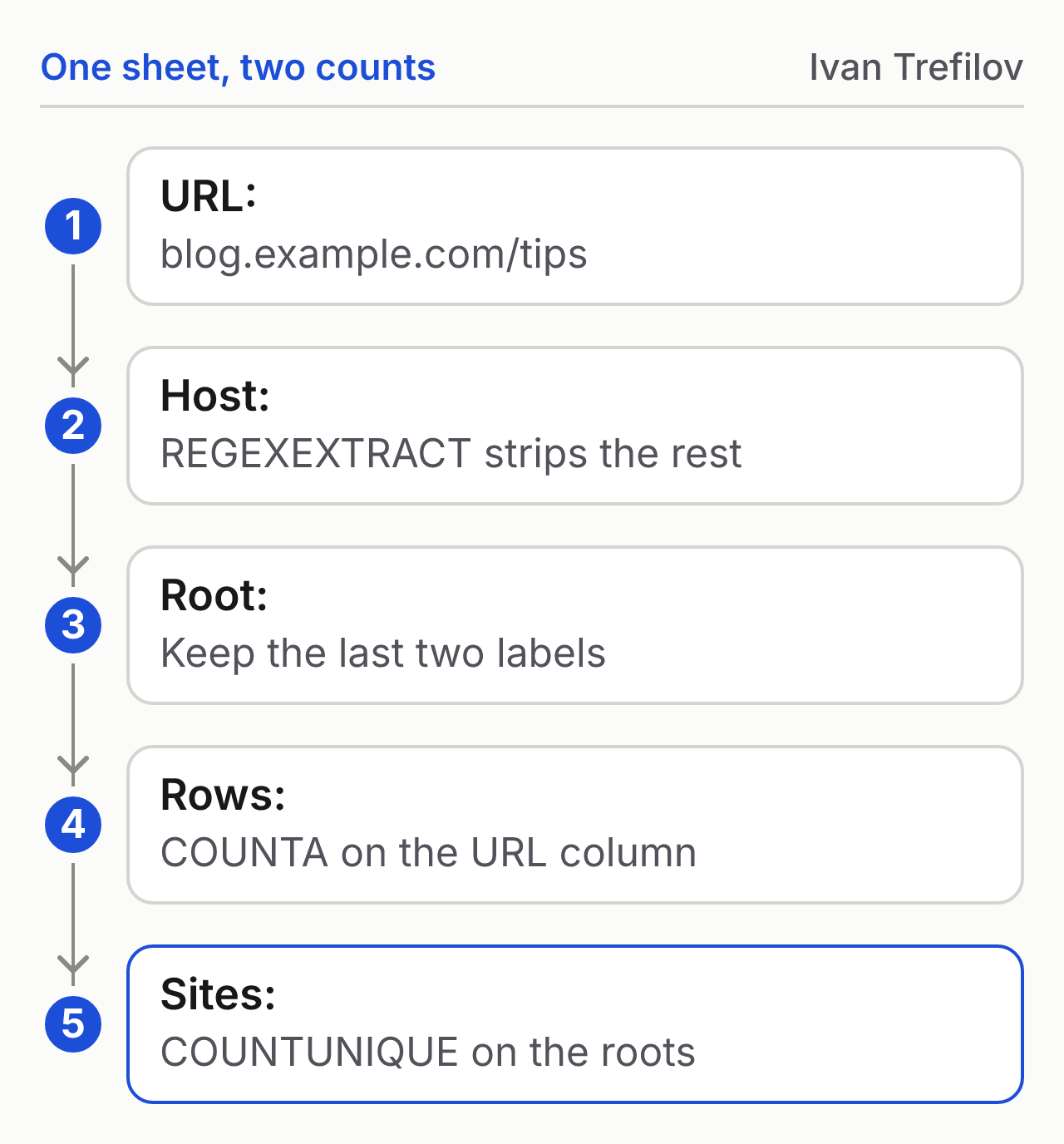 The root-domain check in five steps: URL, host, root, rows with COUNTA, sites with COUNTUNIQUE