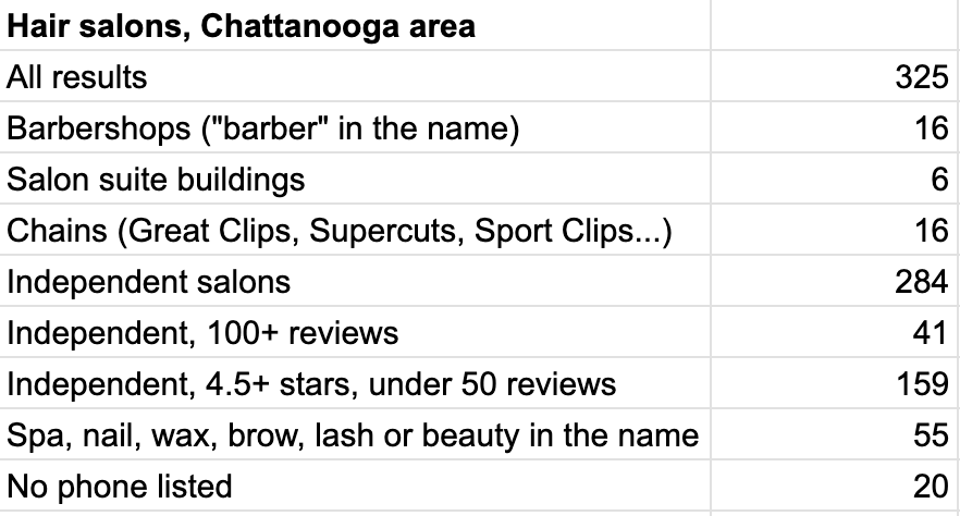 Hair salons, Chattanooga area: 325 results, 16 barbershops, 6 salon suite buildings, 16 chains, 284 independent salons, 55 with spa, nail, wax, brow, lash or beauty in the name
