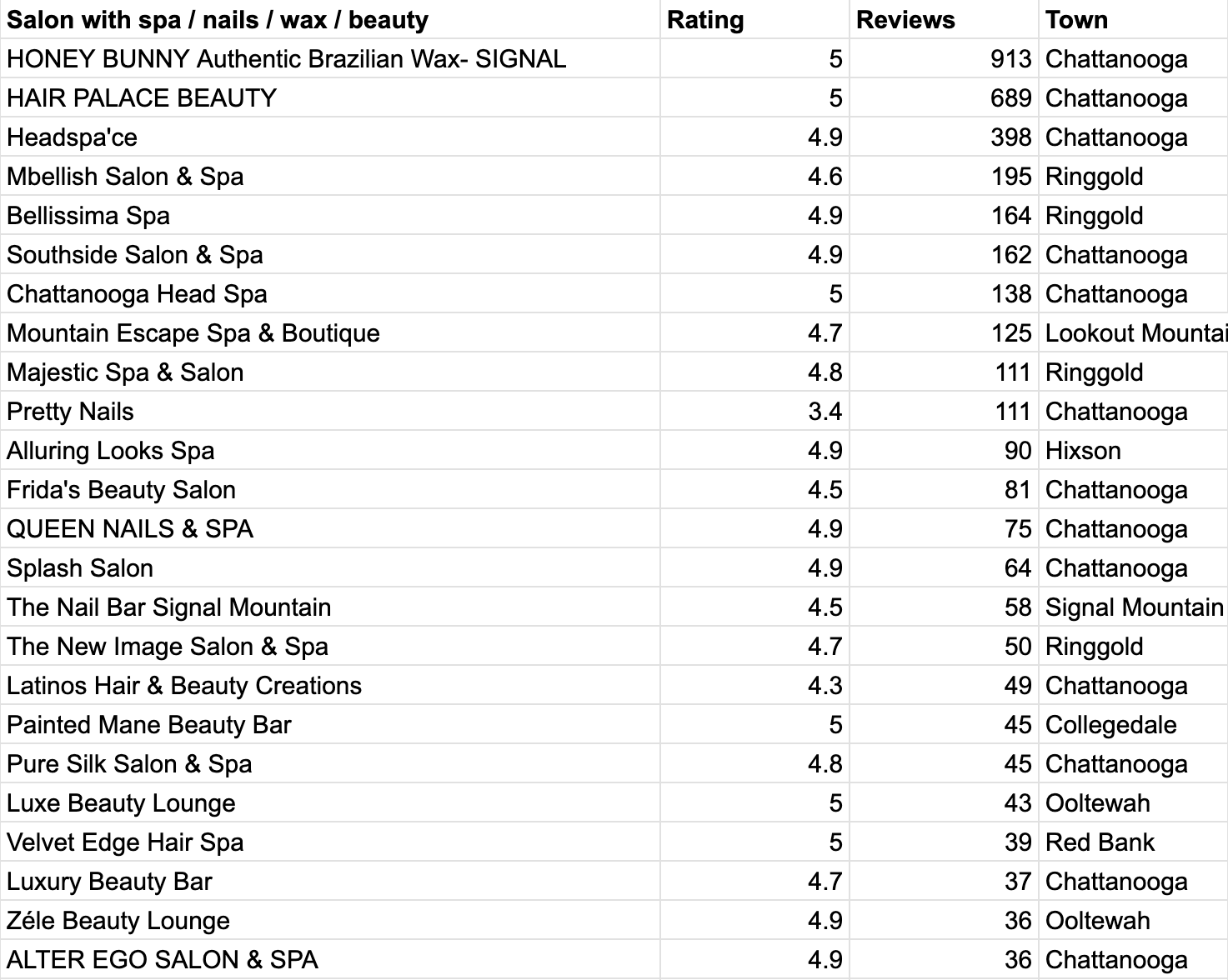 Salons with spa, nails, wax or beauty in the name: Honey Bunny Authentic Brazilian Wax 913 reviews, Hair Palace Beauty 689, Headspa'ce 398, Mbellish Salon & Spa 195, Bellissima Spa 164