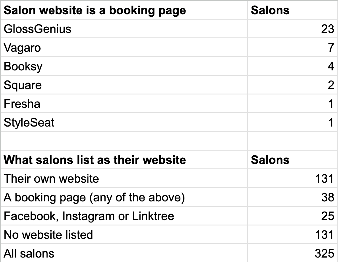 Salon website is a booking page: GlossGenius 23, Vagaro 7, Booksy 4, Square 2, Fresha 1, StyleSeat 1. What salons list as their website: own website 131, a booking page 38, Facebook, Instagram or Linktree 25, no website listed 131, all salons 325
