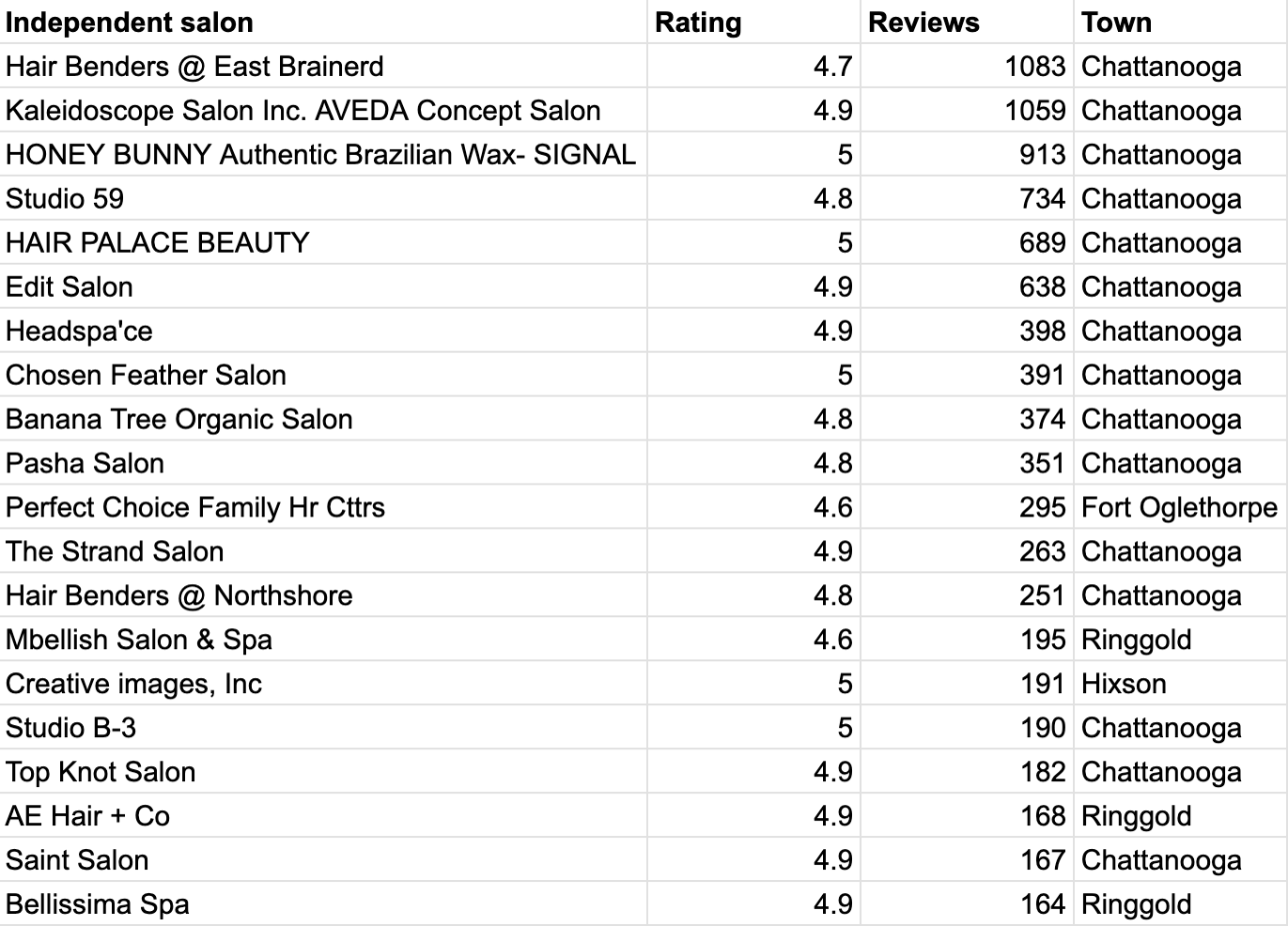 The 20 most-reviewed independent salons: Hair Benders @ East Brainerd 1,083, Kaleidoscope Salon 1,059, Studio 59 734, Edit Salon 638, Chosen Feather Salon 391