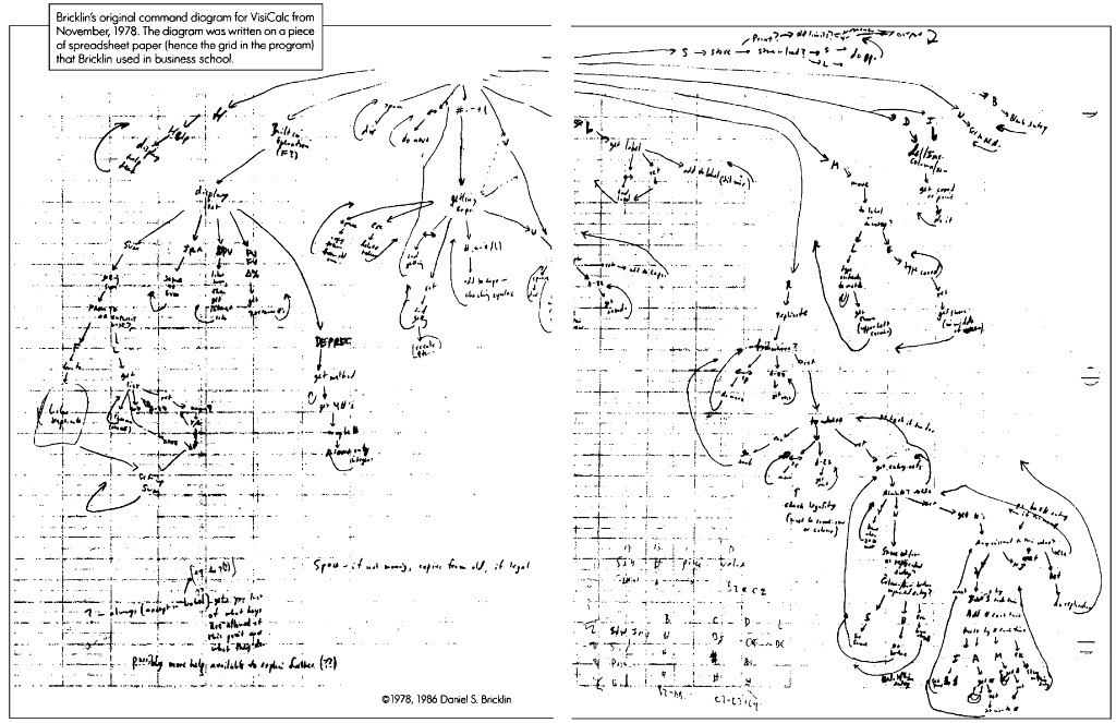Bricklin's handwritten VisiCalc command state diagram from November 1978, drawn on spreadsheet paper with visible blue grid lines