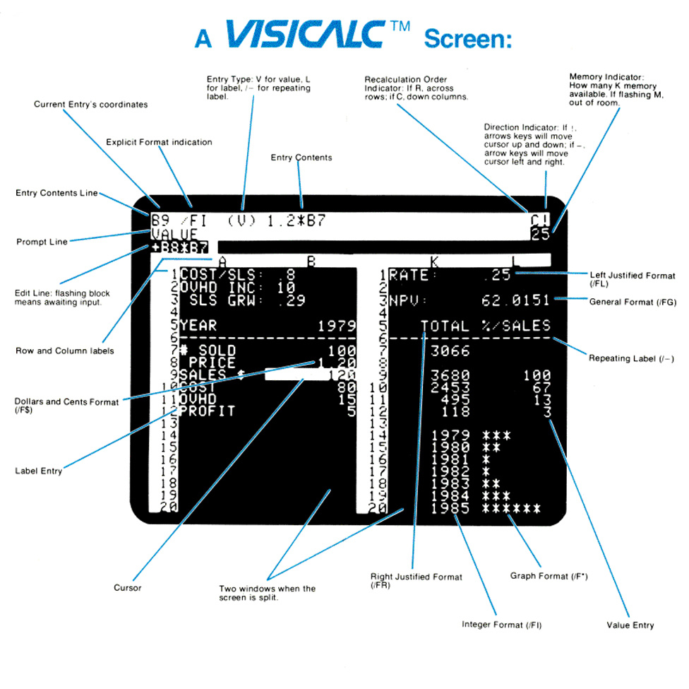 Annotated VisiCalc advertisement diagram labeling the entry line, prompt line, edit line, format codes, and split-screen grid